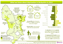 Infographic - What we know about deprivation in Derbyshire in 2015