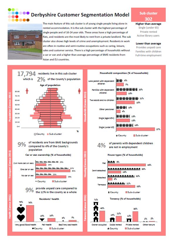 Fact sheet - Sub Cluster 302