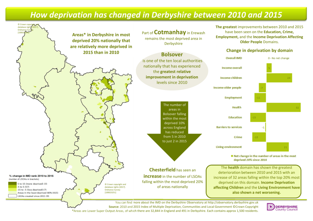 Infographic - What we know about deprivation in Derbyshire in 2010