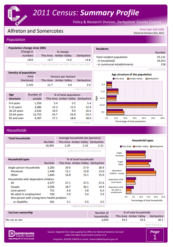 Link to 2011 Census Summary Profile