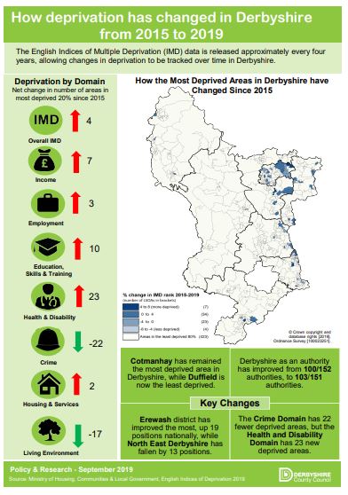 Infographic - How has deprivation in Derbyshire changed between 2015 and 2019