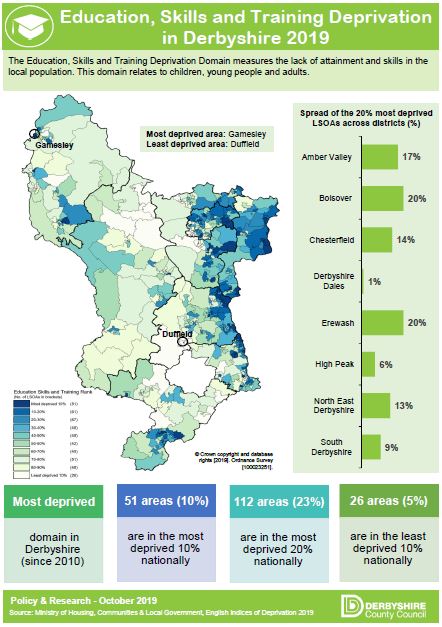 Education, Skills and Training Deprivation in Derbyshire 2019