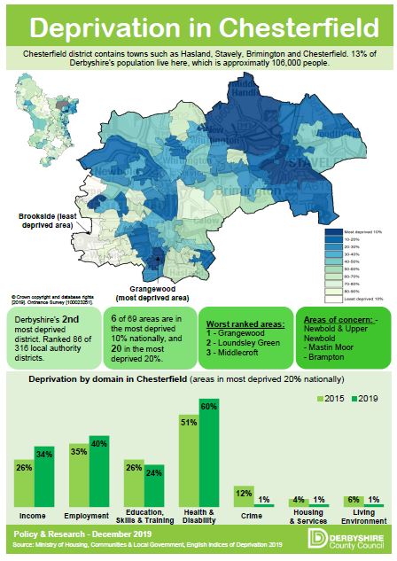Deprivation in Chesterfield in 2019
