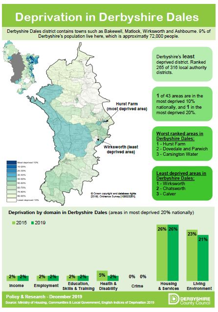 Deprivation in Derbyshire Dales 2019