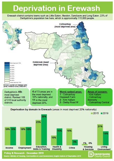 Infographic - Deprivation in Erewash 2019