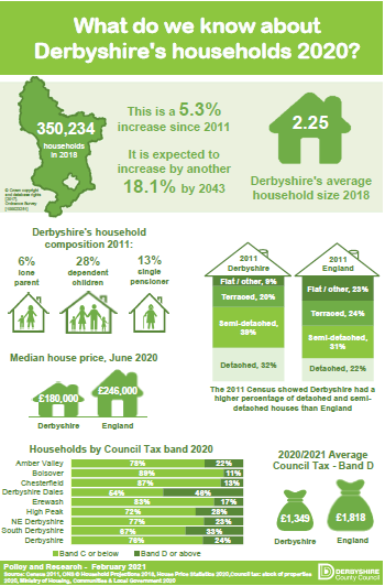 Infographic - What do we know about Derbyshire's households 2020?