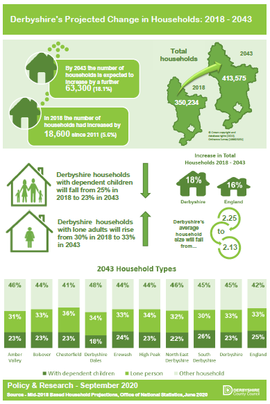 Infographic - How are Derbyshire's households expected to change over the next 25 years (2018)