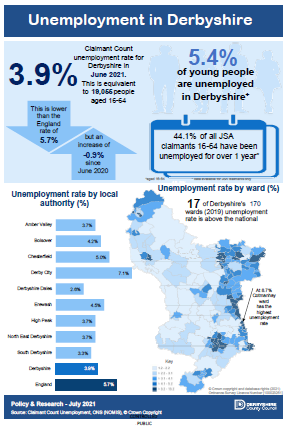 Unemployment in Derbyshire - June 2021