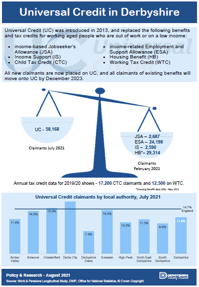 Infographic - Universal Credit in Derbyshire July 2021