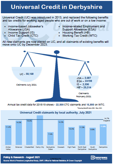 Universal Credit in Derbyshire July 2021