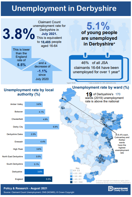 Infographic - Unemployment in Derbyshire - July 2021