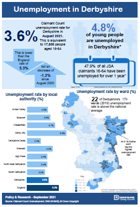 Infographic - Unemployment in Derbyshire - August 2021