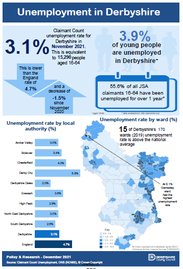 Unemployment in Derbyshire - November 2021