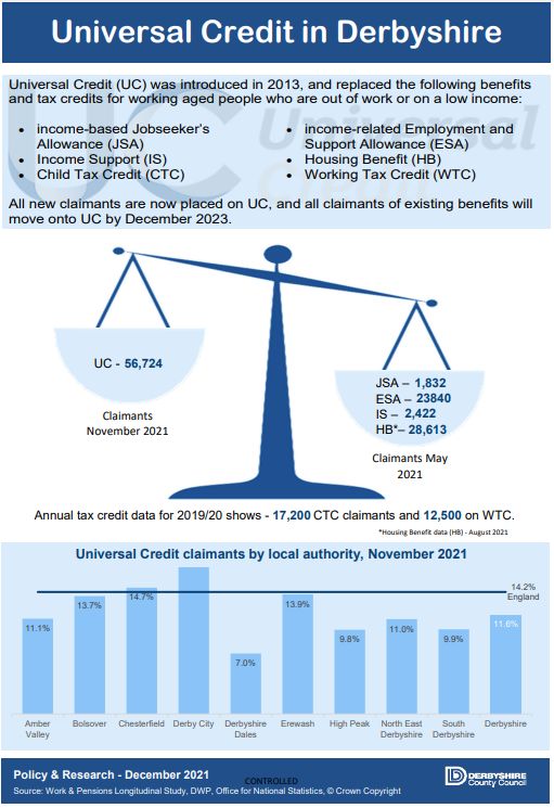 Infographic - Universal Credit in Derbyshire November 2021
