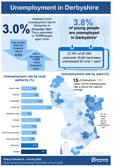 Unemployment in Derbyshire - December 2021