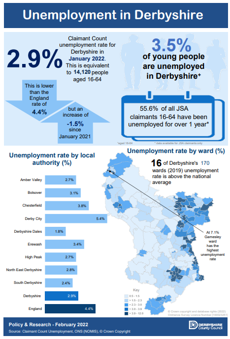 Unemployment in Derbyshire - January 2022
