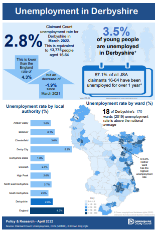 Unemployment in Derbyshire - March 2022