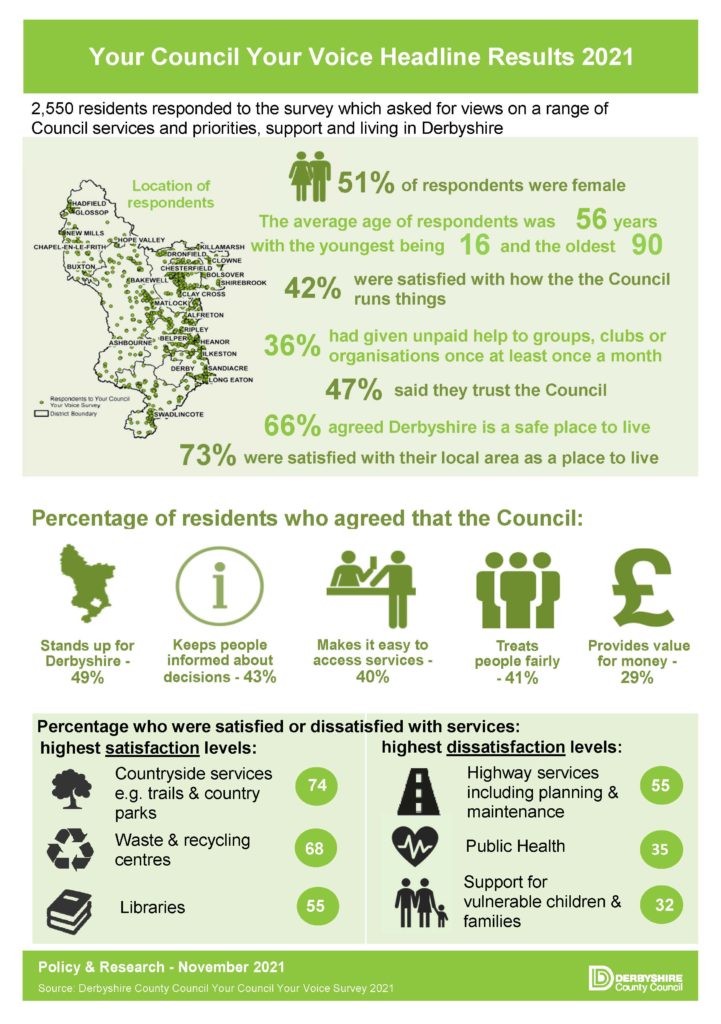 Your Council Your Voice Headline Results 2021