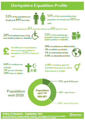 Infographic - Derbyshire Equalities Profile 2021