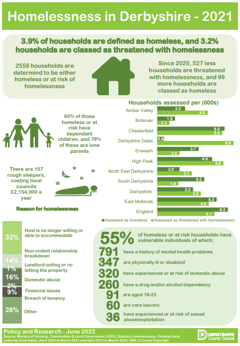 Infographic - Homelessness in Derbyshire 2021