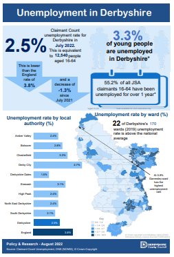 Unemployment in Derbyshire - July 2022