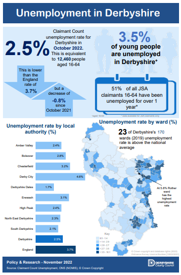 Unemployment in Derbyshire - October 2022
