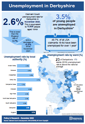 Unemployment in Derbyshire - November 2022