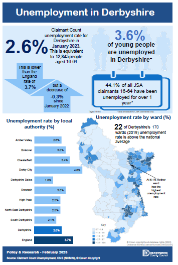 Unemployment in Derbyshire - January 2023