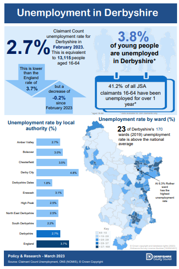 Unemployment in Derbyshire - February 2023