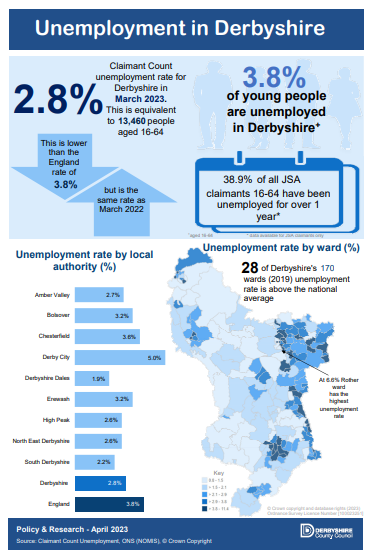 Unemployment in Derbyshire - March 2023