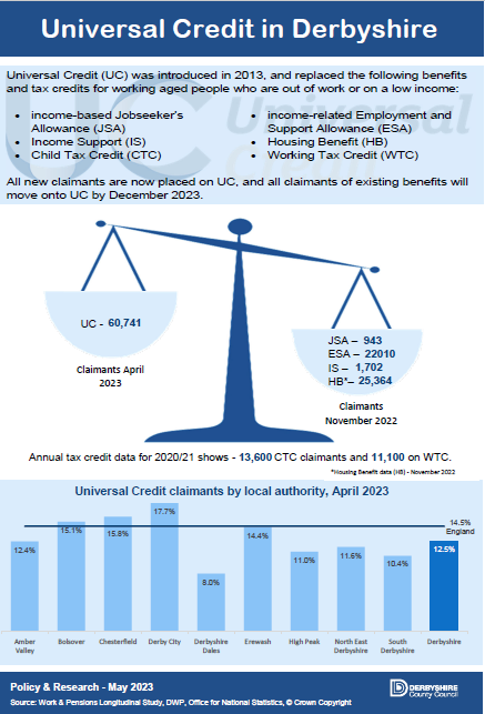 Universal Credit in Derbyshire, April 2023