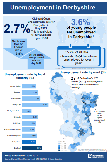 Unemployment in Derbyshire - May 2023