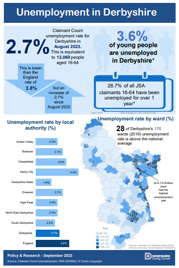 Unemployment in Derbyshire - August 2023