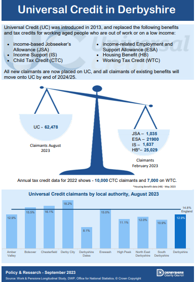 Universal Credit in Derbyshire, September 2023