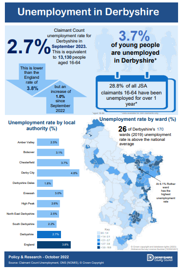 Unemployment in Derbyshire - September 2023