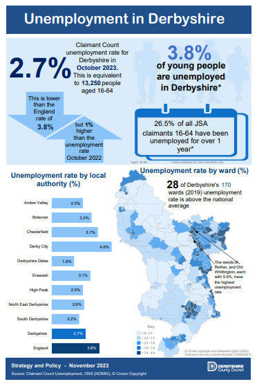 Unemployment in Derbyshire - October 2023