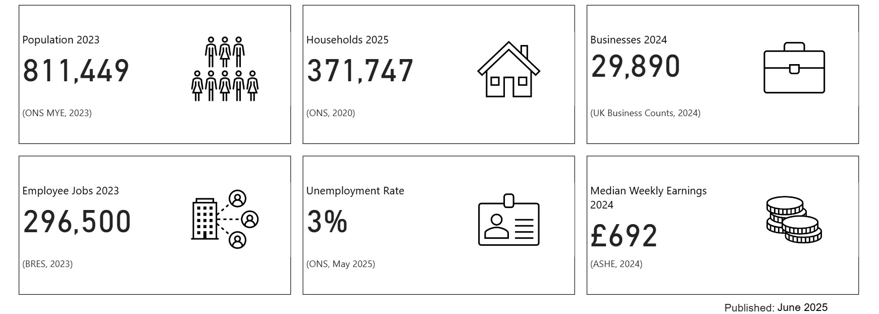 Key facts about Derbyshire. Derbyshire had a Population of 811449 in 2023. Derbyshire has 371747 households in 2025. There were 29890 Businesses in Derbyshire in 2024. There were 296500 employee jobs in Derbyshire in 2023. The Unemployment rate in Derbyshire was 3 percent in May 2025. The Median Weekly Earning in Derbyshire was £692 in 2024.