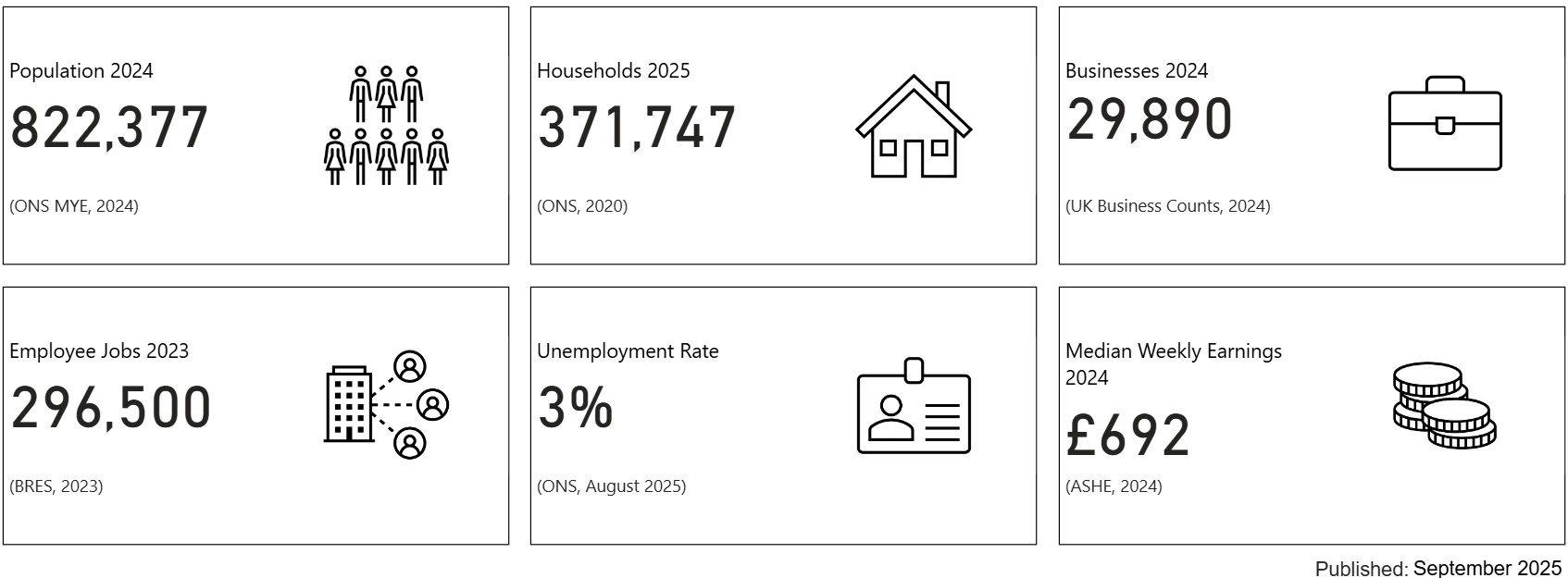 Key facts about Derbyshire. Derbyshire had a Population of 822377 in 2024. Derbyshire has 371747 households in 2025. There were 29890 Businesses in Derbyshire in 2024. There were 296500 employee jobs in Derbyshire in 2023. The Unemployment rate in Derbyshire was 3 percent in August 2025. The Median Weekly Earning in Derbyshire was £692 in 2024.