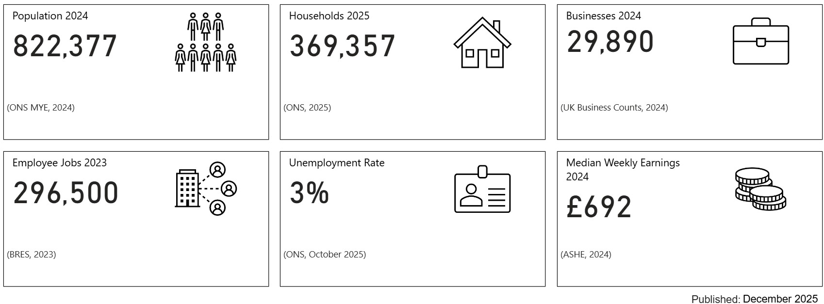 Key facts about Derbyshire. Derbyshire had a Population of 822377 in 2024. Derbyshire has 371747 households in 2025. There were 29890 Businesses in Derbyshire in 2024. There were 296500 employee jobs in Derbyshire in 2023. The Unemployment rate in Derbyshire was 3 percent in August 2025. The Median Weekly Earning in Derbyshire was £692 in 2024.