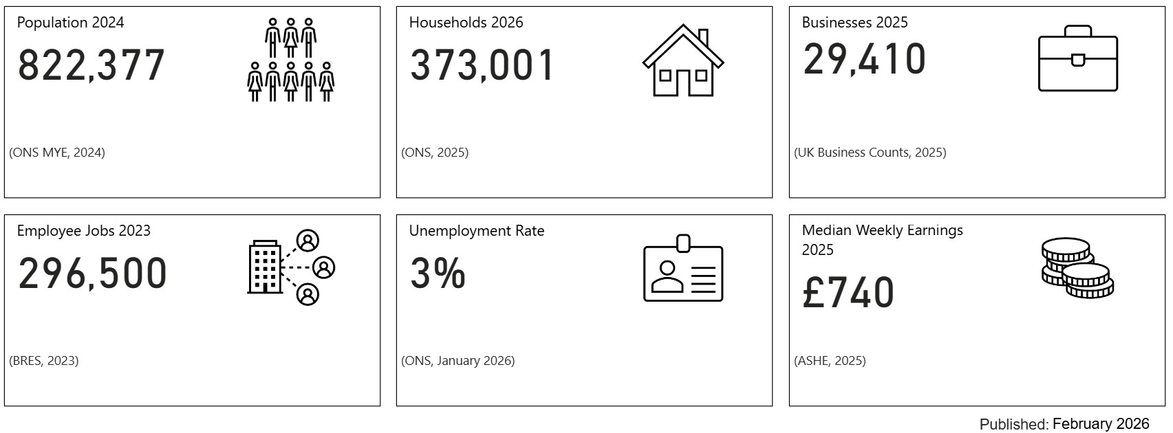 Key facts about Derbyshire. Derbyshire had a Population of 822377 in 2024. Derbyshire has 373001 households in 2026. There were 29410 Businesses in Derbyshire in 2025. There were 296500 employee jobs in Derbyshire in 2023. The Unemployment rate in Derbyshire was 3 percent in January 2026. The Median Weekly Earning in Derbyshire was £740 in 2025.
