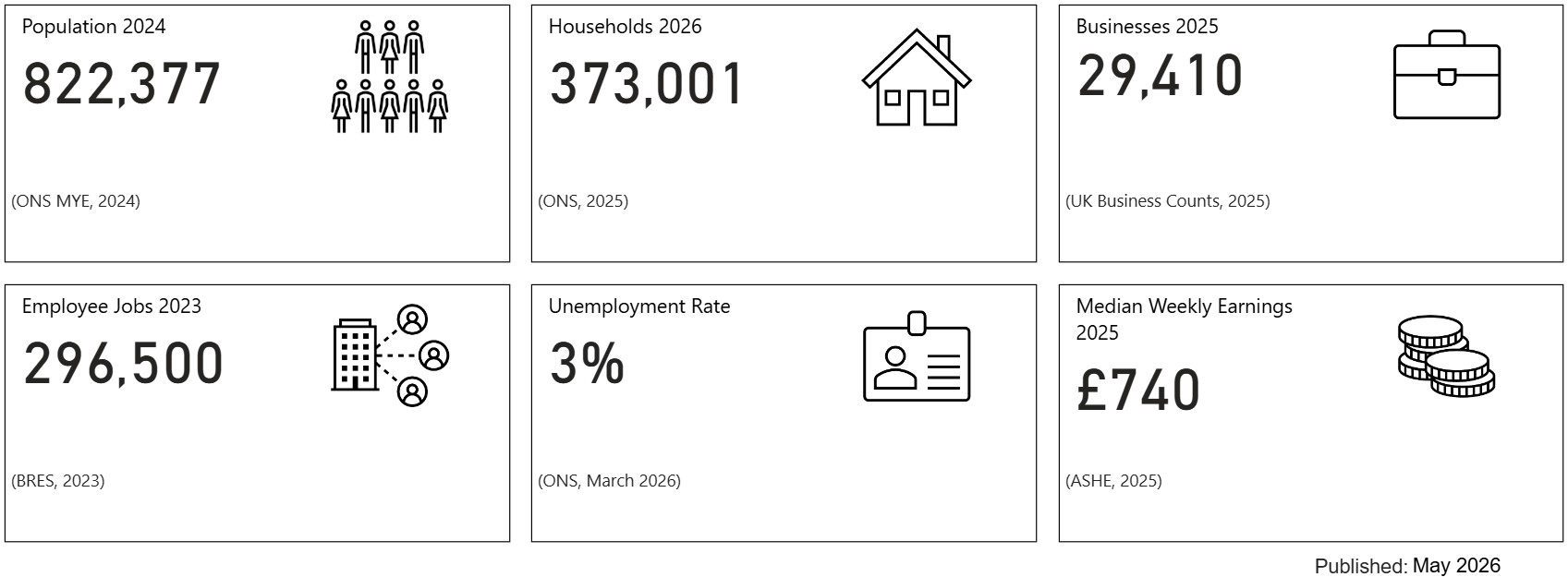 Key facts about Derbyshire. Derbyshire had a Population of 822377 in 2024. Derbyshire has 373001 households in 2026. There were 29410 Businesses in Derbyshire in 2025. There were 296500 employee jobs in Derbyshire in 2023. The Unemployment rate in Derbyshire was 3 percent in March 2026. The Median Weekly Earning in Derbyshire was £740 in 2025. 