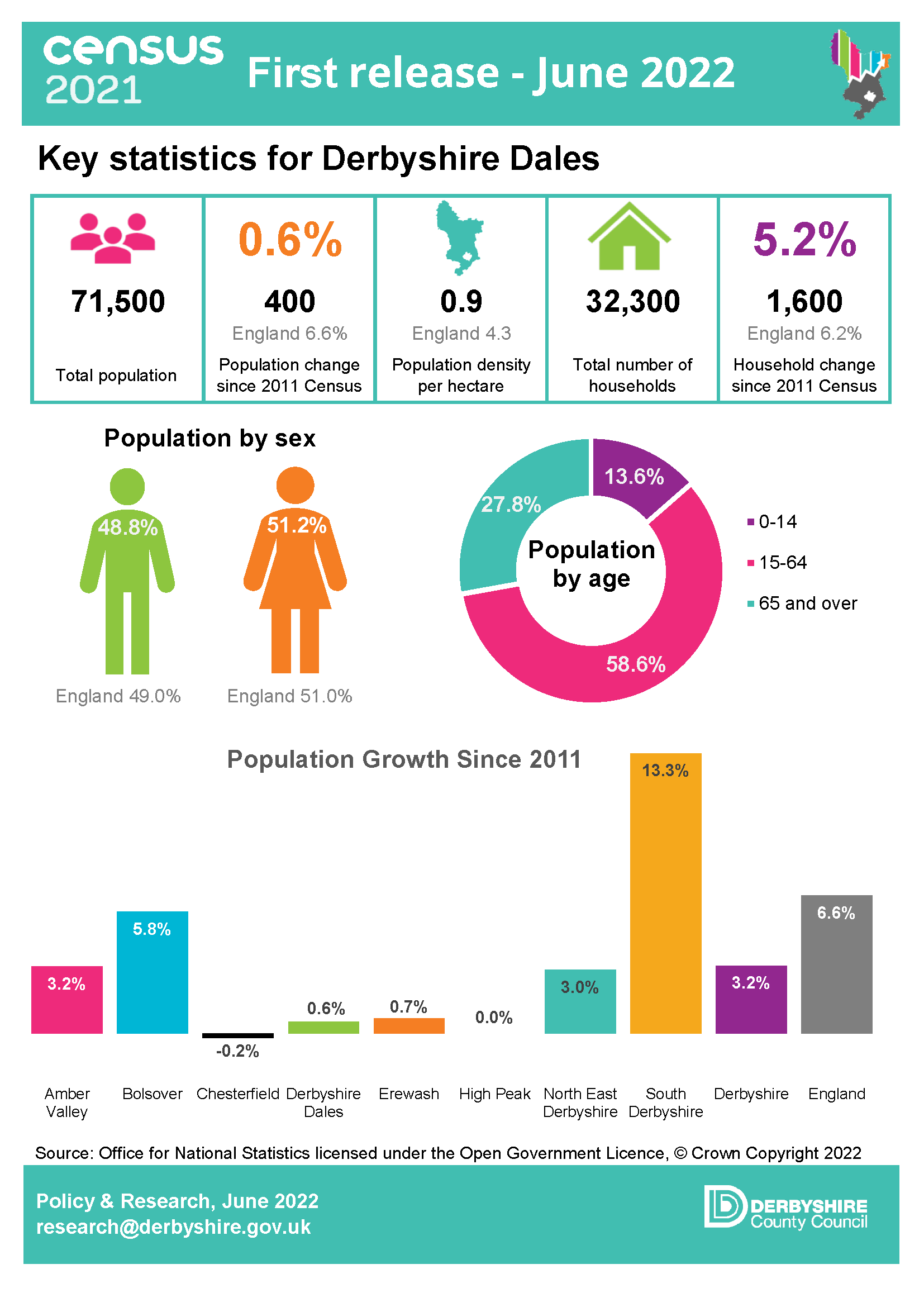 Census 2021 - Derbyshire Observatory